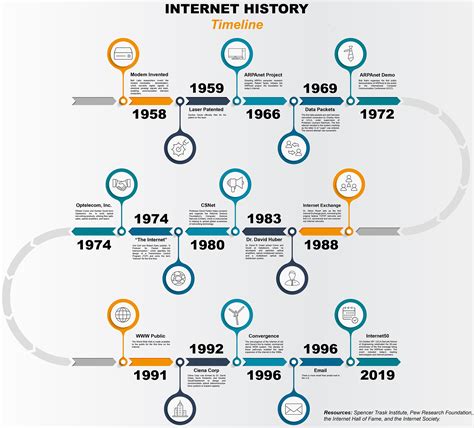 History of internet for students